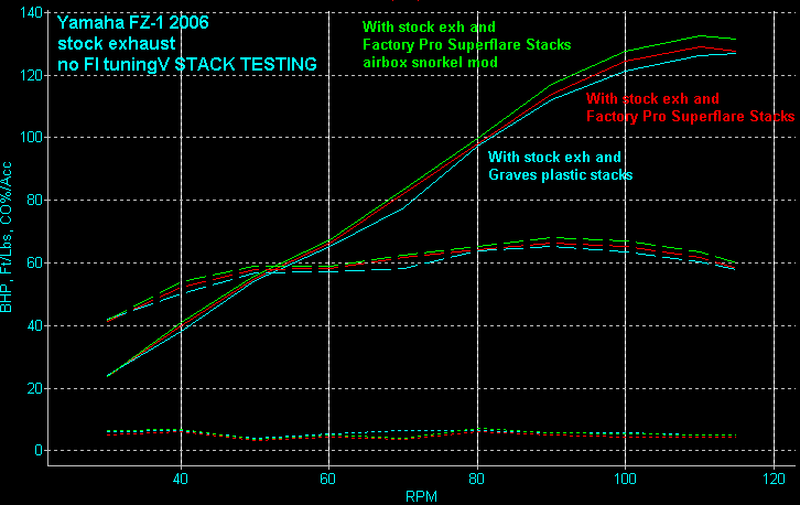 dyno_chart,Yamaha,FZ1,06,GREEN,Y77_wo_snorkel,RED,Y77%20stacks_only,BLUE,other_aftermarket_stacks.gif